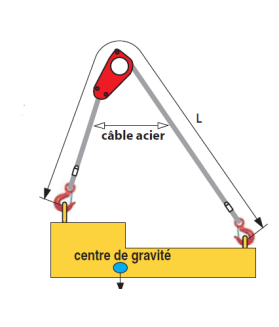 Elingue câble à tête d'équilibrage